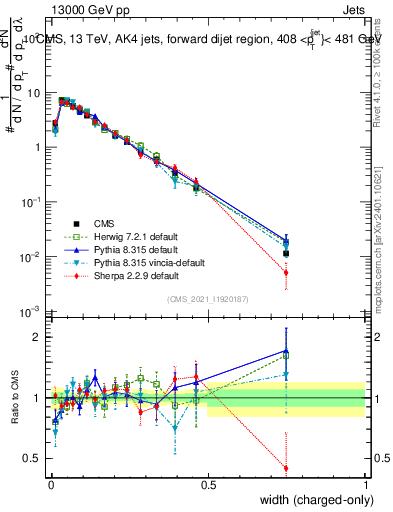 Plot of j.width.c in 13000 GeV pp collisions