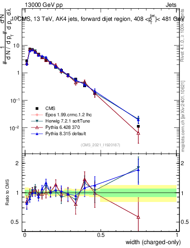 Plot of j.width.c in 13000 GeV pp collisions