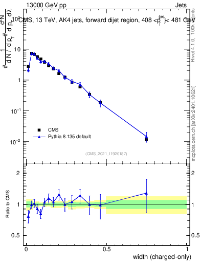 Plot of j.width.c in 13000 GeV pp collisions