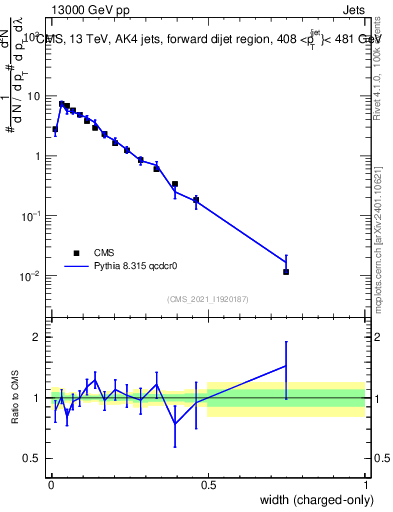 Plot of j.width.c in 13000 GeV pp collisions