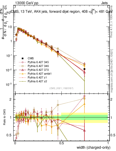 Plot of j.width.c in 13000 GeV pp collisions