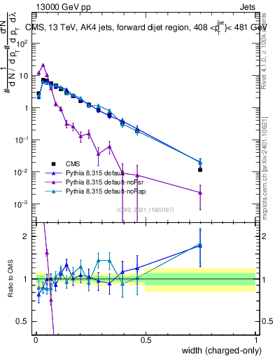 Plot of j.width.c in 13000 GeV pp collisions