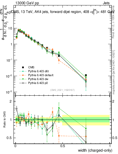 Plot of j.width.c in 13000 GeV pp collisions