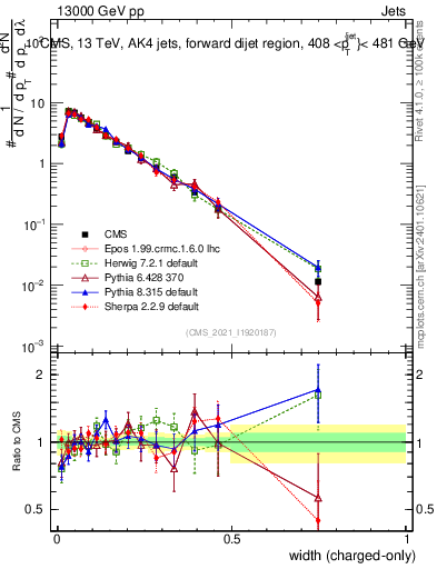 Plot of j.width.c in 13000 GeV pp collisions