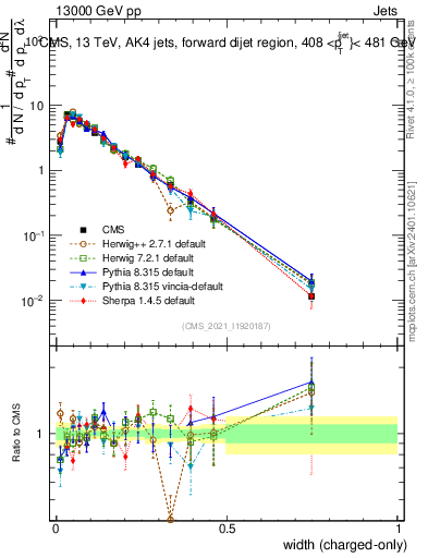 Plot of j.width.c in 13000 GeV pp collisions