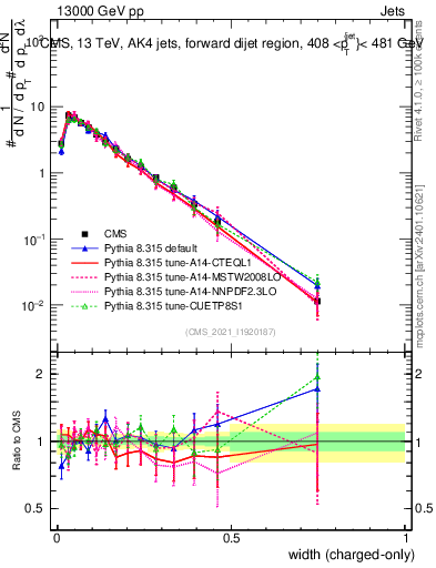 Plot of j.width.c in 13000 GeV pp collisions