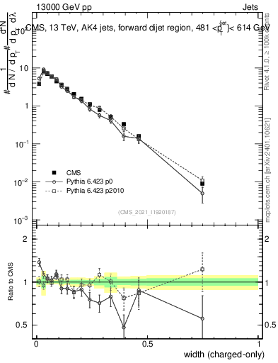 Plot of j.width.c in 13000 GeV pp collisions