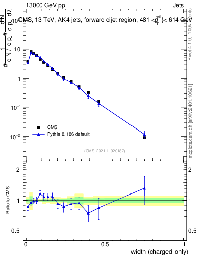 Plot of j.width.c in 13000 GeV pp collisions