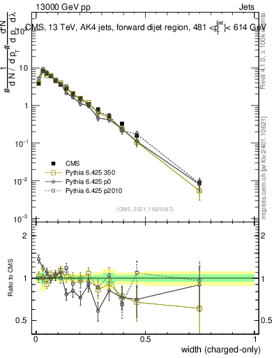 Plot of j.width.c in 13000 GeV pp collisions
