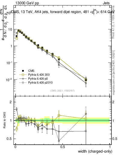 Plot of j.width.c in 13000 GeV pp collisions