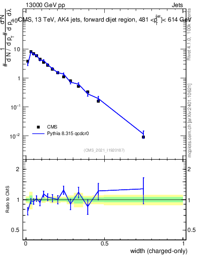 Plot of j.width.c in 13000 GeV pp collisions
