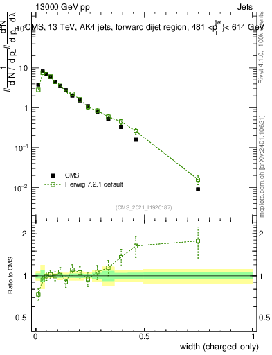 Plot of j.width.c in 13000 GeV pp collisions