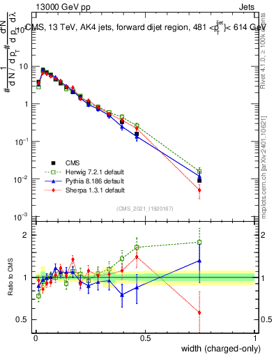 Plot of j.width.c in 13000 GeV pp collisions