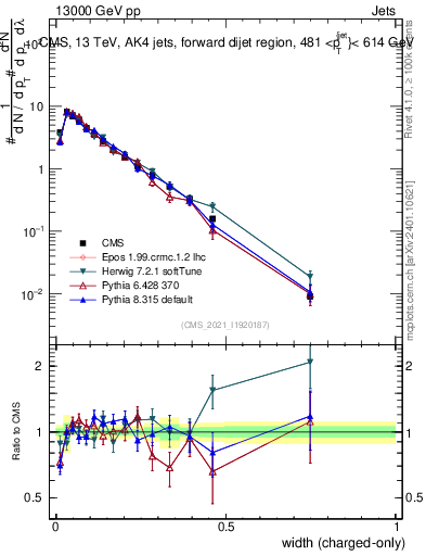 Plot of j.width.c in 13000 GeV pp collisions