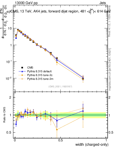 Plot of j.width.c in 13000 GeV pp collisions