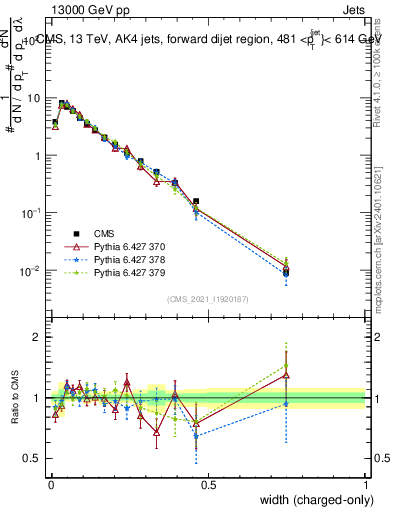 Plot of j.width.c in 13000 GeV pp collisions