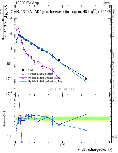 Plot of j.width.c in 13000 GeV pp collisions