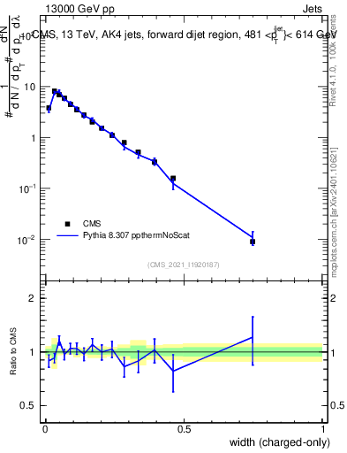 Plot of j.width.c in 13000 GeV pp collisions