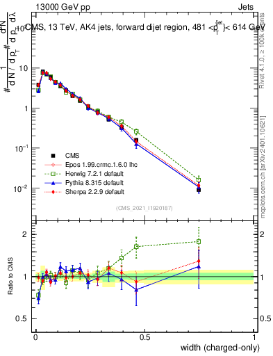 Plot of j.width.c in 13000 GeV pp collisions