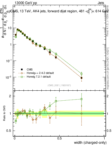 Plot of j.width.c in 13000 GeV pp collisions