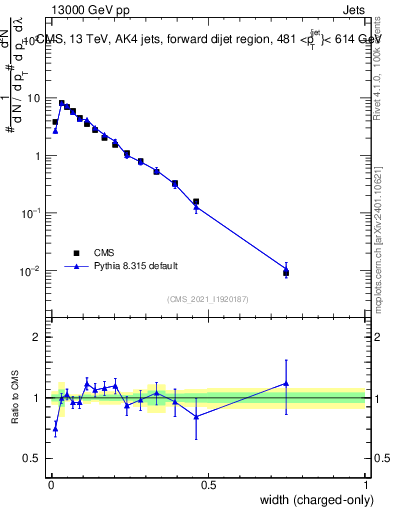 Plot of j.width.c in 13000 GeV pp collisions