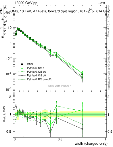 Plot of j.width.c in 13000 GeV pp collisions