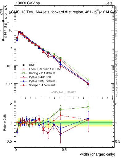 Plot of j.width.c in 13000 GeV pp collisions