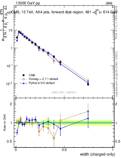 Plot of j.width.c in 13000 GeV pp collisions