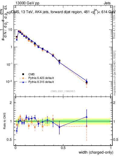 Plot of j.width.c in 13000 GeV pp collisions