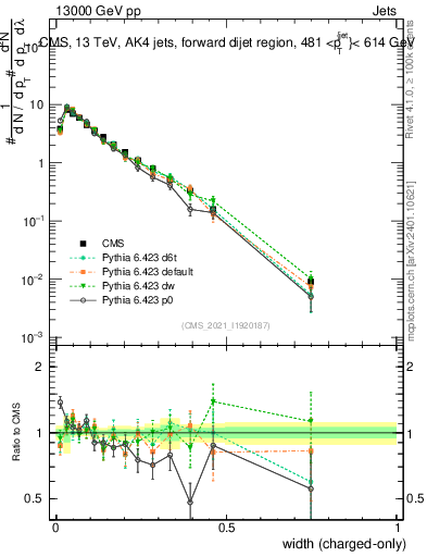 Plot of j.width.c in 13000 GeV pp collisions