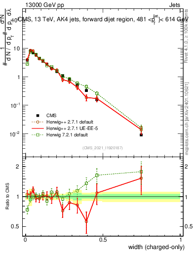 Plot of j.width.c in 13000 GeV pp collisions