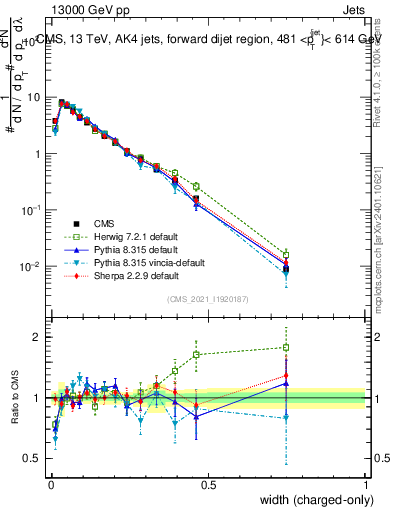 Plot of j.width.c in 13000 GeV pp collisions