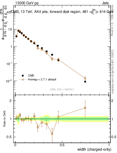 Plot of j.width.c in 13000 GeV pp collisions