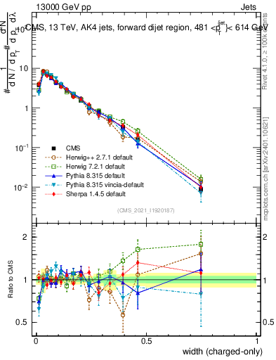 Plot of j.width.c in 13000 GeV pp collisions