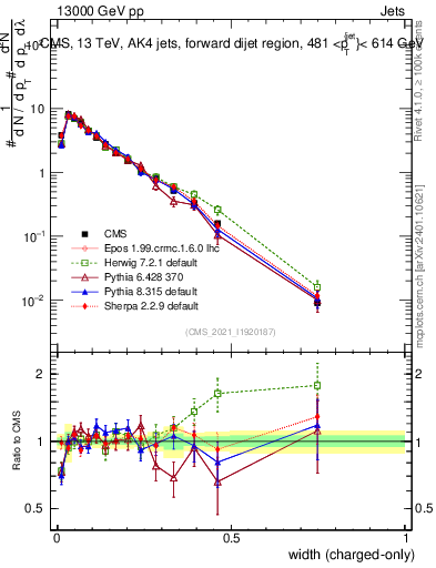 Plot of j.width.c in 13000 GeV pp collisions
