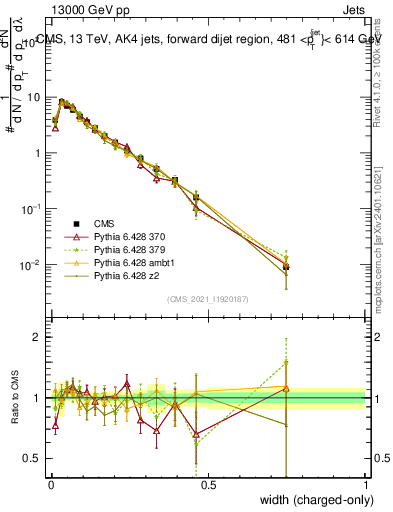 Plot of j.width.c in 13000 GeV pp collisions