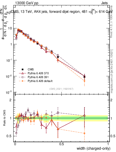 Plot of j.width.c in 13000 GeV pp collisions