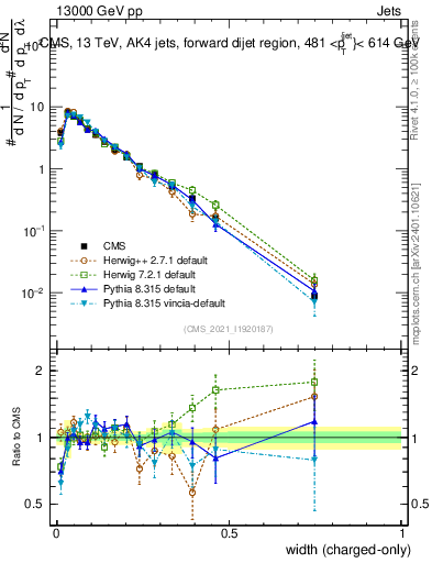 Plot of j.width.c in 13000 GeV pp collisions
