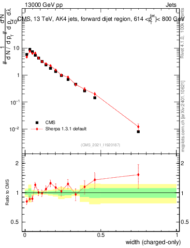 Plot of j.width.c in 13000 GeV pp collisions
