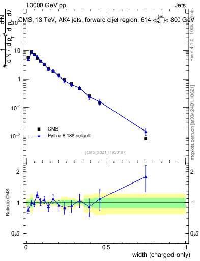 Plot of j.width.c in 13000 GeV pp collisions