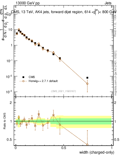 Plot of j.width.c in 13000 GeV pp collisions