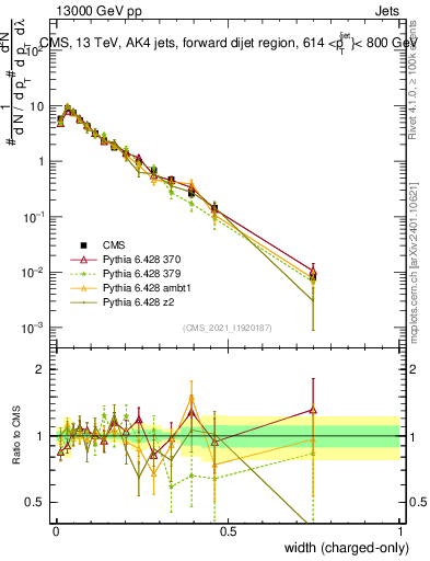 Plot of j.width.c in 13000 GeV pp collisions