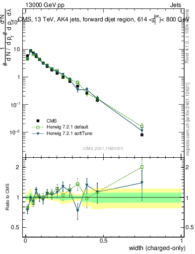 Plot of j.width.c in 13000 GeV pp collisions