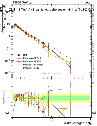 Plot of j.width.c in 13000 GeV pp collisions