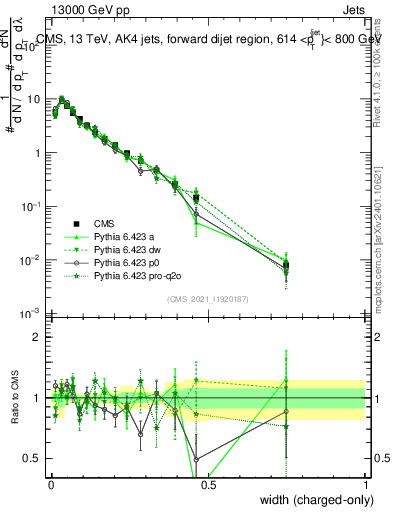 Plot of j.width.c in 13000 GeV pp collisions