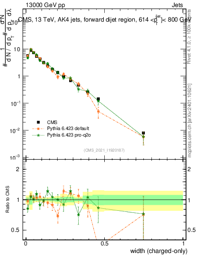 Plot of j.width.c in 13000 GeV pp collisions