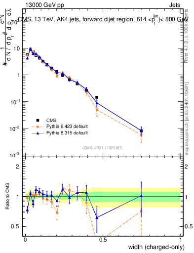 Plot of j.width.c in 13000 GeV pp collisions
