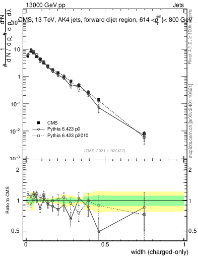 Plot of j.width.c in 13000 GeV pp collisions