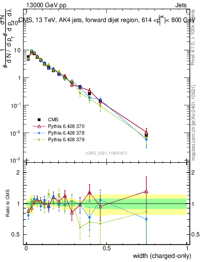 Plot of j.width.c in 13000 GeV pp collisions