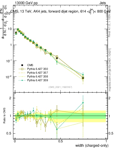 Plot of j.width.c in 13000 GeV pp collisions